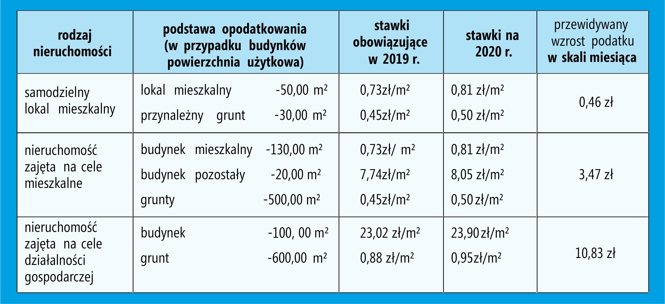 Zmiany Stawek Podatku Od Nieruchomości